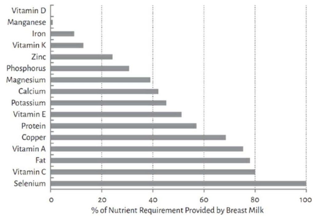 nutrients in breastmilk